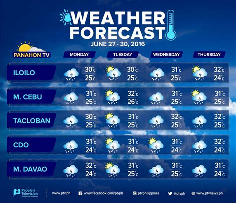 weather forecast philippines